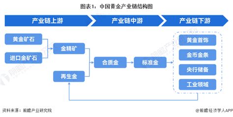 金行业|【干货】2024年黄金行业产业链全景梳理及区域热力地图